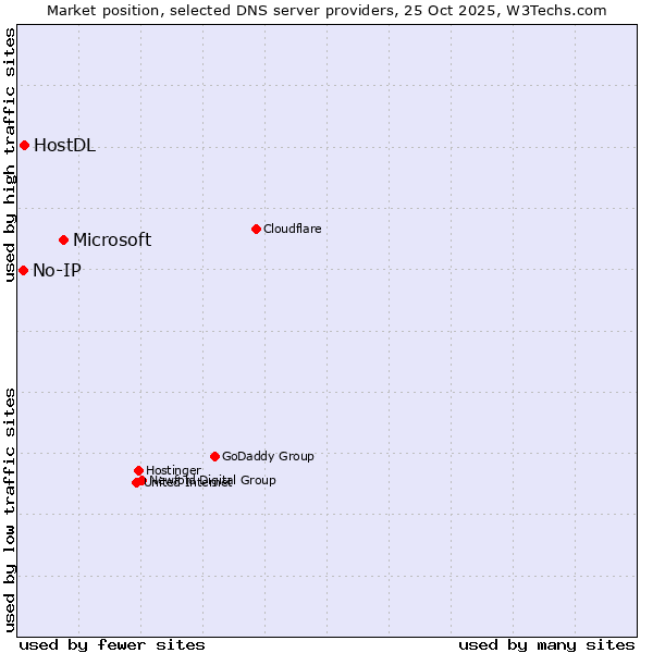 Market position of Microsoft vs. HostDL vs. No-IP