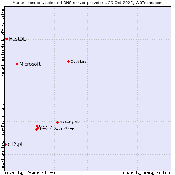 Market position of Microsoft vs. HostDL vs. o12.pl