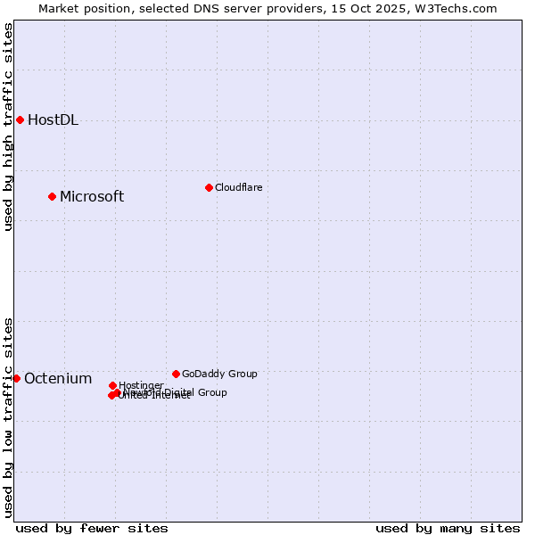 Market position of Microsoft vs. HostDL vs. Octenium
