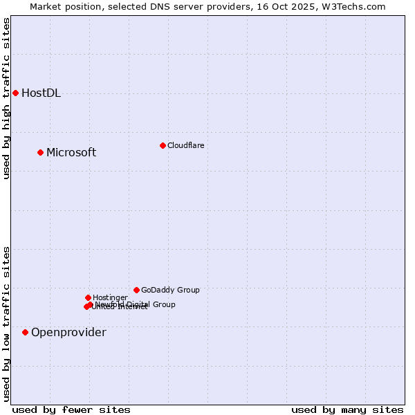 Market position of Microsoft vs. Openprovider vs. HostDL