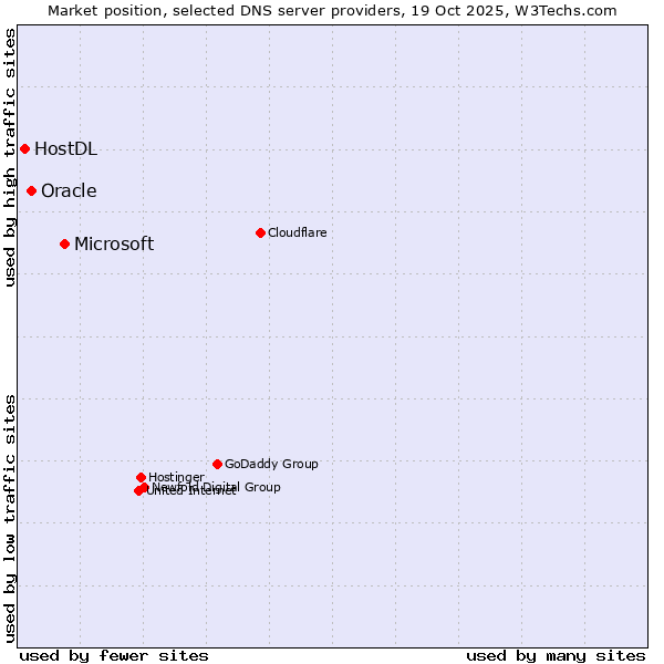 Market position of Microsoft vs. Oracle vs. HostDL