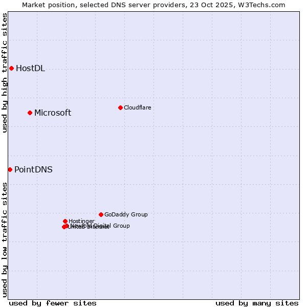 Market position of Microsoft vs. HostDL vs. PointDNS