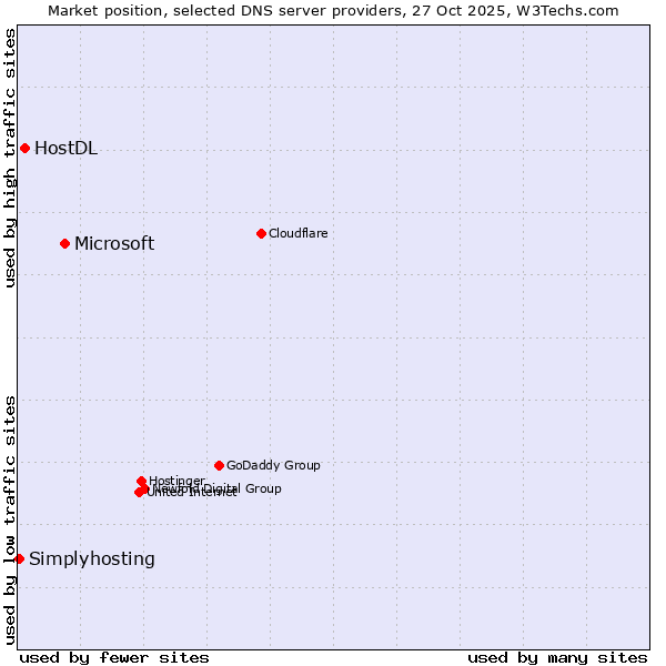 Market position of Microsoft vs. HostDL vs. Simplyhosting