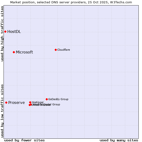 Market position of Microsoft vs. Proserve vs. HostDL