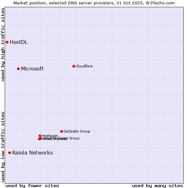 Market position of Microsoft vs. Raiola Networks vs. HostDL