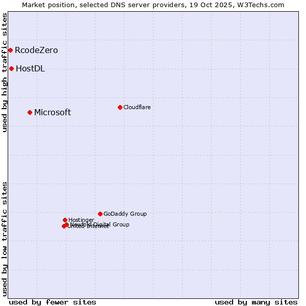 Market position of Microsoft vs. HostDL vs. RcodeZero