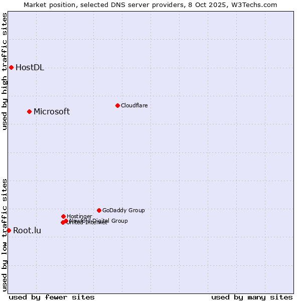 Market position of Microsoft vs. HostDL vs. Root.lu