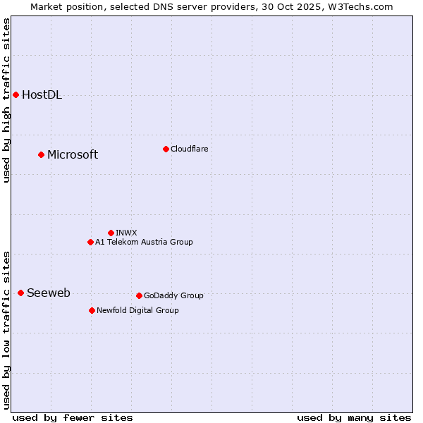 Market position of Microsoft vs. Seeweb vs. HostDL