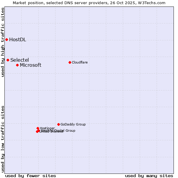Market position of Microsoft vs. Selectel vs. HostDL