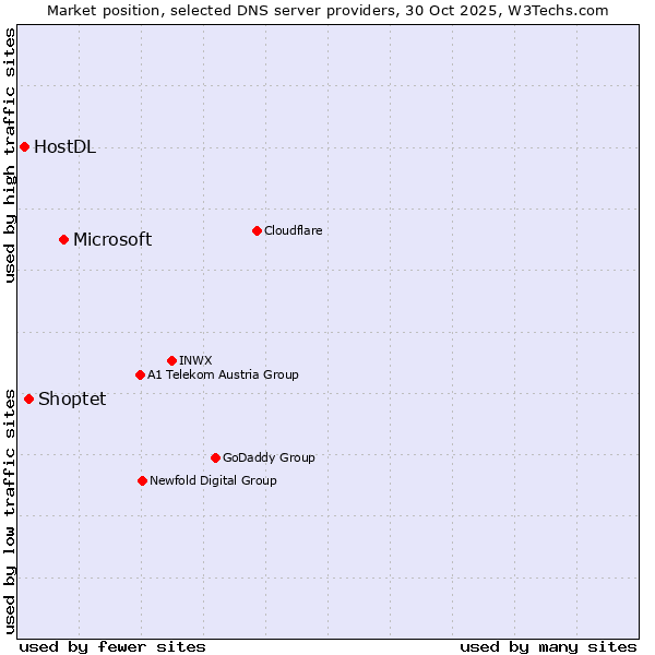 Market position of Microsoft vs. Shoptet vs. HostDL