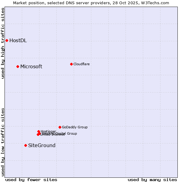 Market position of SiteGround vs. Microsoft vs. HostDL