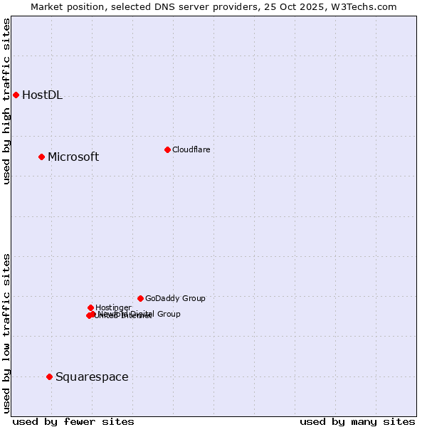 Market position of Squarespace vs. Microsoft vs. HostDL