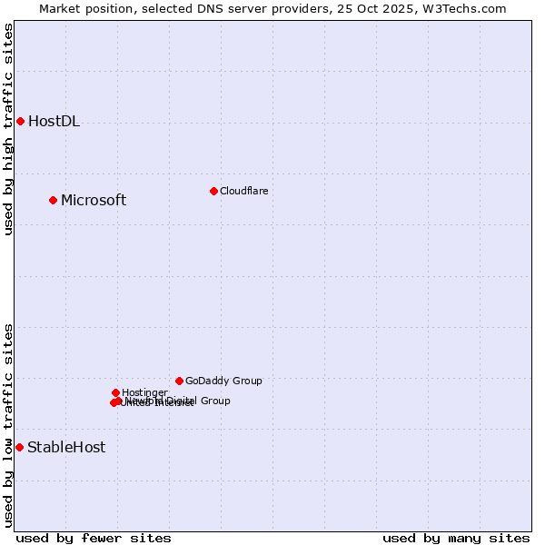 Market position of Microsoft vs. HostDL vs. StableHost
