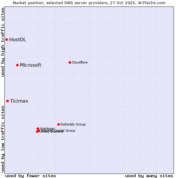 Market position of Microsoft vs. Ticimax vs. HostDL