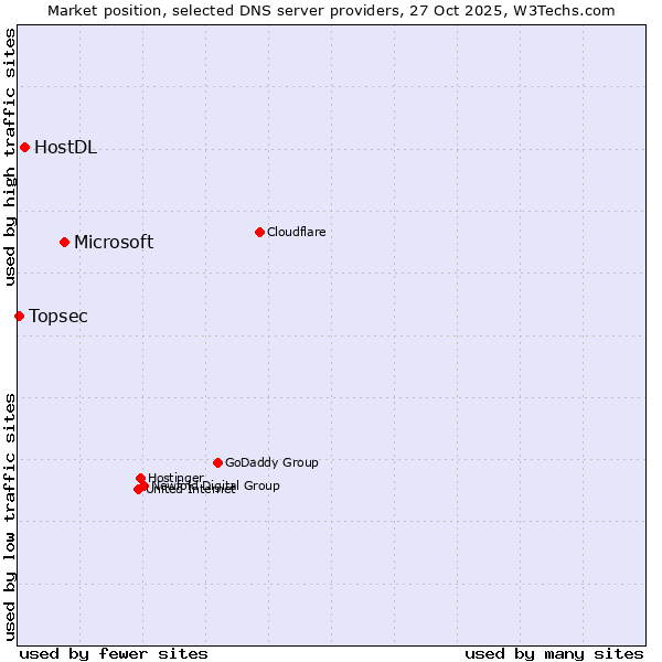 Market position of Microsoft vs. HostDL vs. Topsec