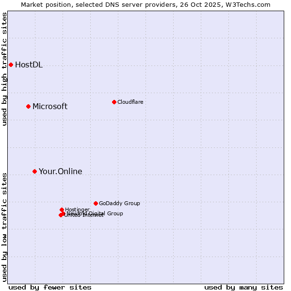 Market position of Your.Online vs. Microsoft vs. HostDL