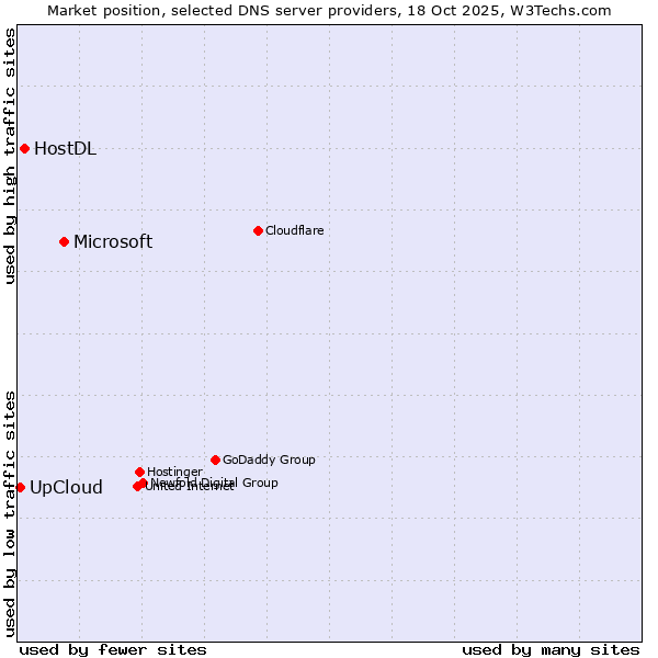 Market position of Microsoft vs. HostDL vs. UpCloud