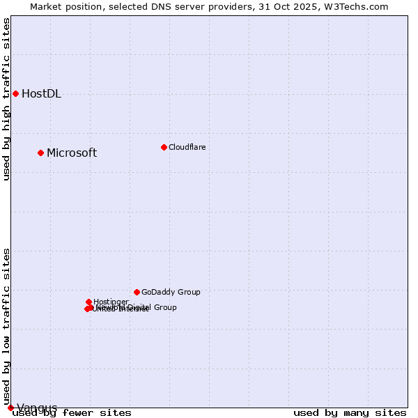 Market position of Microsoft vs. HostDL vs. Vangus