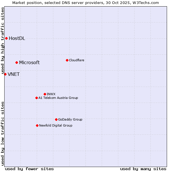 Market position of Microsoft vs. HostDL vs. VNET