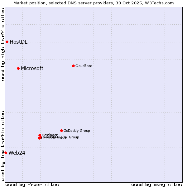 Market position of Microsoft vs. HostDL vs. Web24