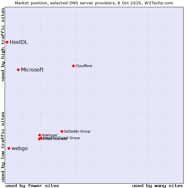Market position of Microsoft vs. webgo vs. HostDL