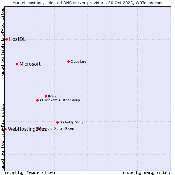 Market position of Microsoft vs. HostDL vs. WebHostingBuzz