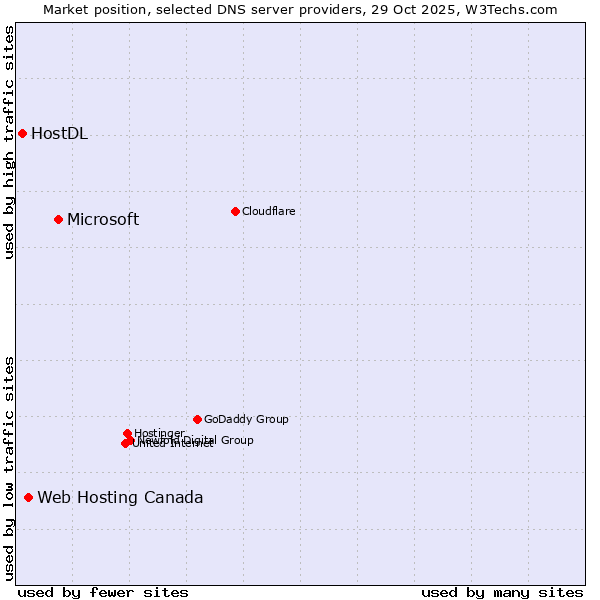 Market position of Microsoft vs. Web Hosting Canada vs. HostDL