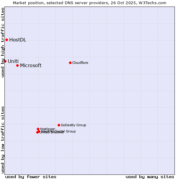Market position of Microsoft vs. HostDL vs. Uniti