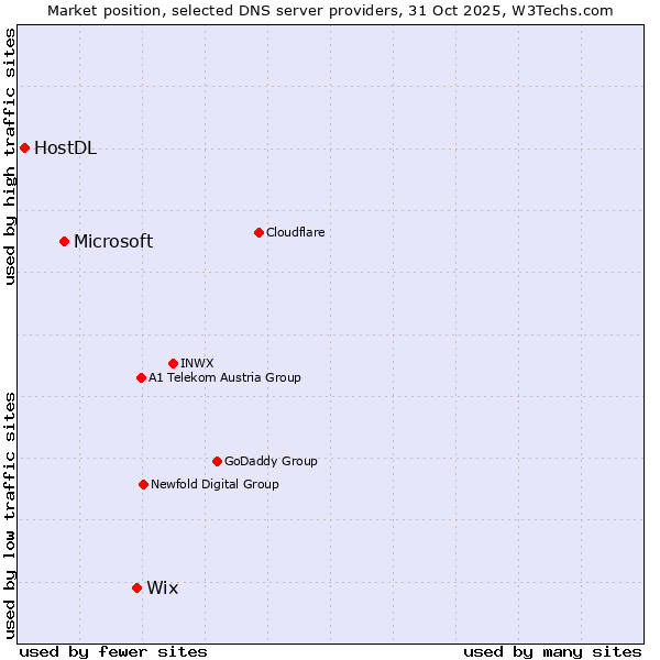 Market position of Wix vs. Microsoft vs. HostDL