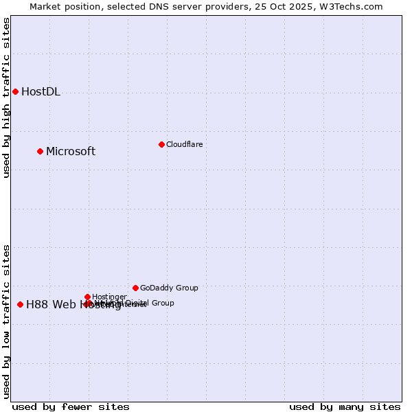 Market position of Microsoft vs. H88 Web Hosting vs. HostDL