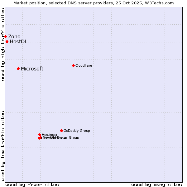 Market position of Microsoft vs. HostDL vs. Zoho