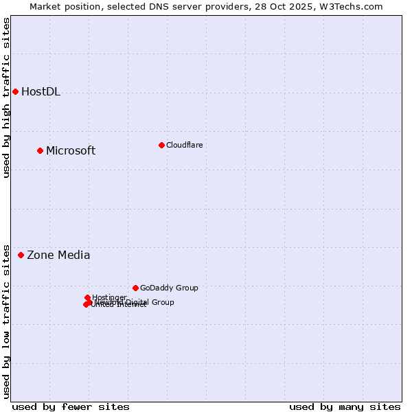 Market position of Microsoft vs. Zone Media vs. HostDL