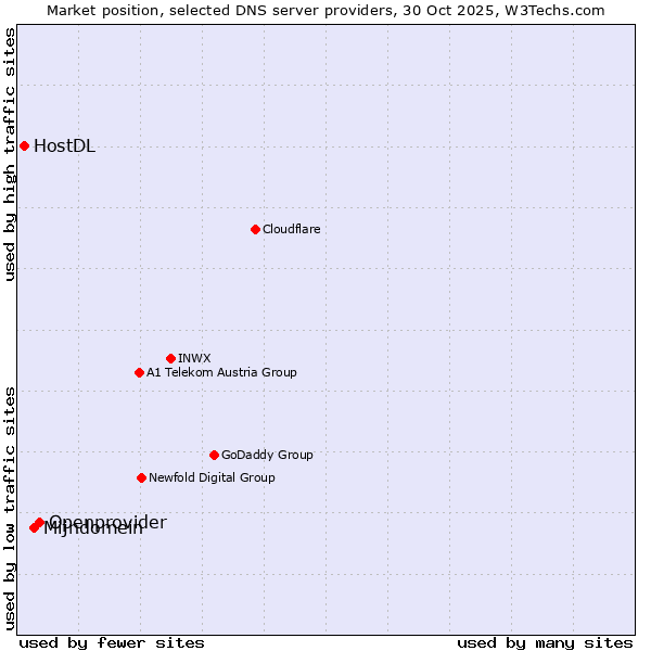Market position of Openprovider vs. Mijndomein vs. HostDL