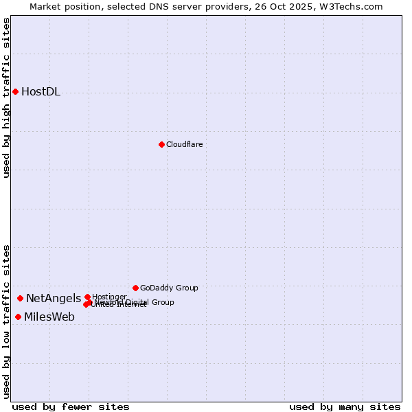 Market position of NetAngels vs. MilesWeb vs. HostDL