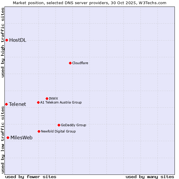 Market position of MilesWeb vs. HostDL vs. Telenet
