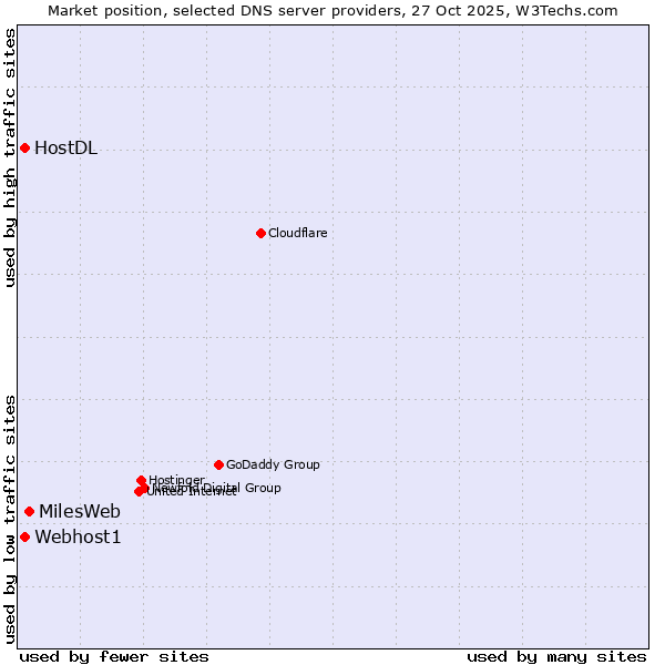 Market position of MilesWeb vs. Webhost1 vs. HostDL