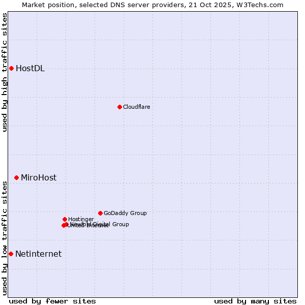 Market position of MiroHost vs. HostDL vs. Netinternet