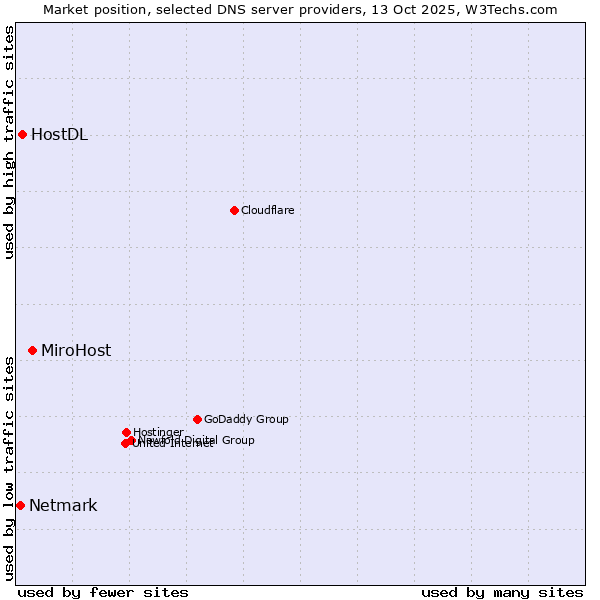 Market position of MiroHost vs. HostDL vs. Netmark