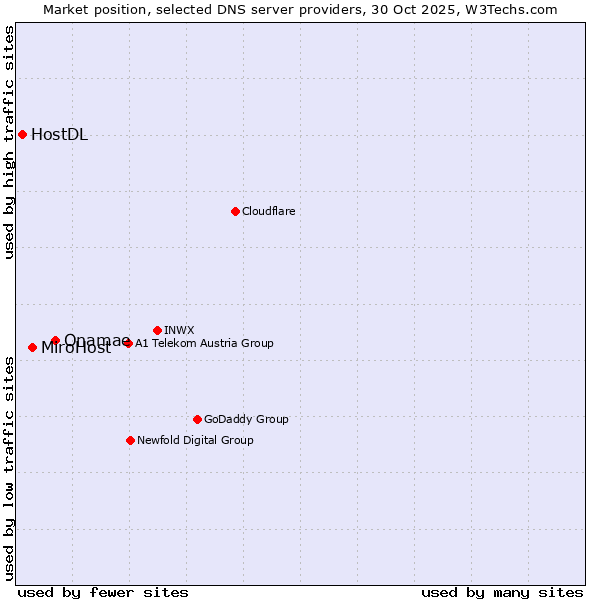 Market position of Onamae vs. MiroHost vs. HostDL
