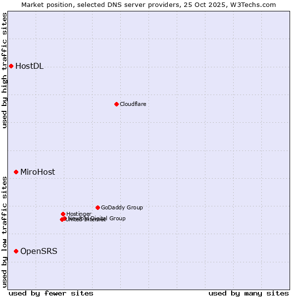 Market position of MiroHost vs. OpenSRS vs. HostDL