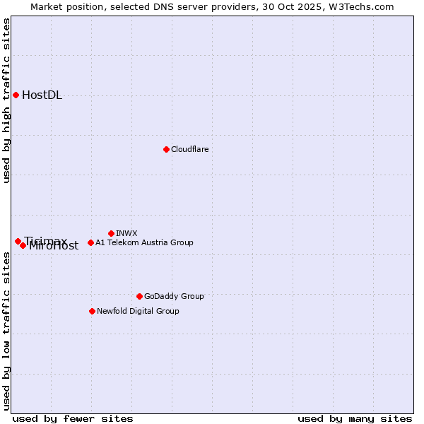 Market position of MiroHost vs. Ticimax vs. HostDL