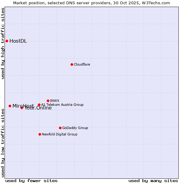 Market position of Your.Online vs. MiroHost vs. HostDL