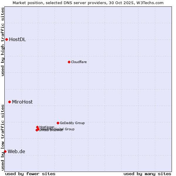 Market position of MiroHost vs. HostDL vs. Web.de