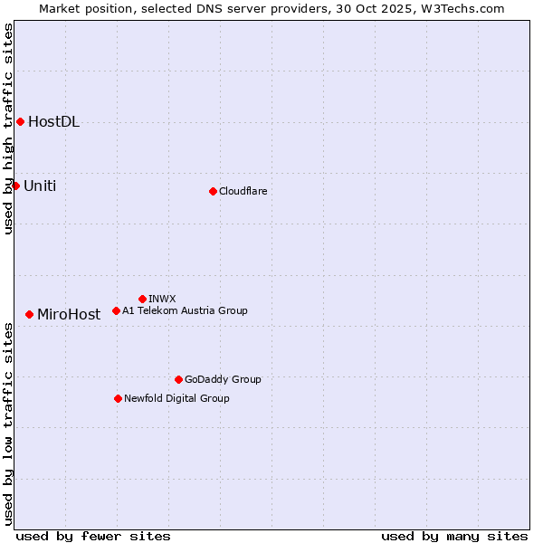 Market position of MiroHost vs. HostDL vs. Uniti
