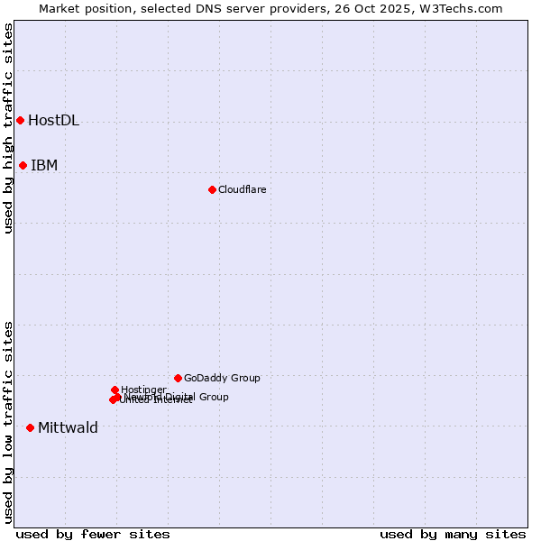 Market position of Mittwald vs. IBM vs. HostDL