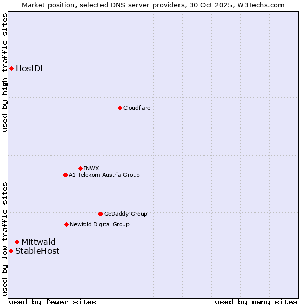 Market position of Mittwald vs. HostDL vs. StableHost