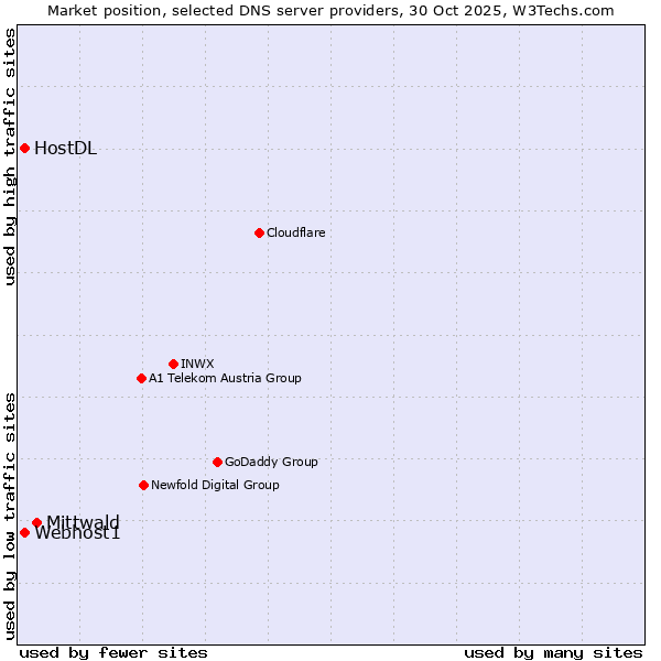 Market position of Mittwald vs. Webhost1 vs. HostDL