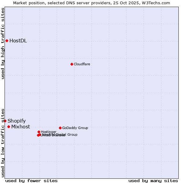 Market position of Mixhost vs. HostDL vs. Shopify