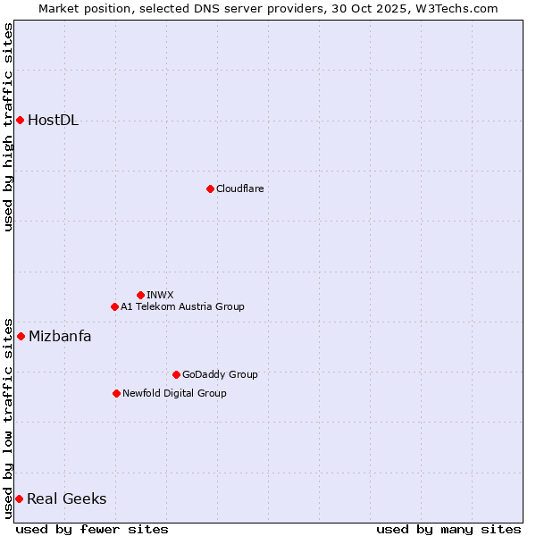 Market position of Mizbanfa vs. HostDL vs. Real Geeks