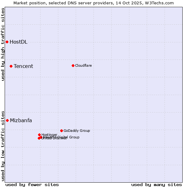 Market position of Tencent vs. Mizbanfa vs. HostDL